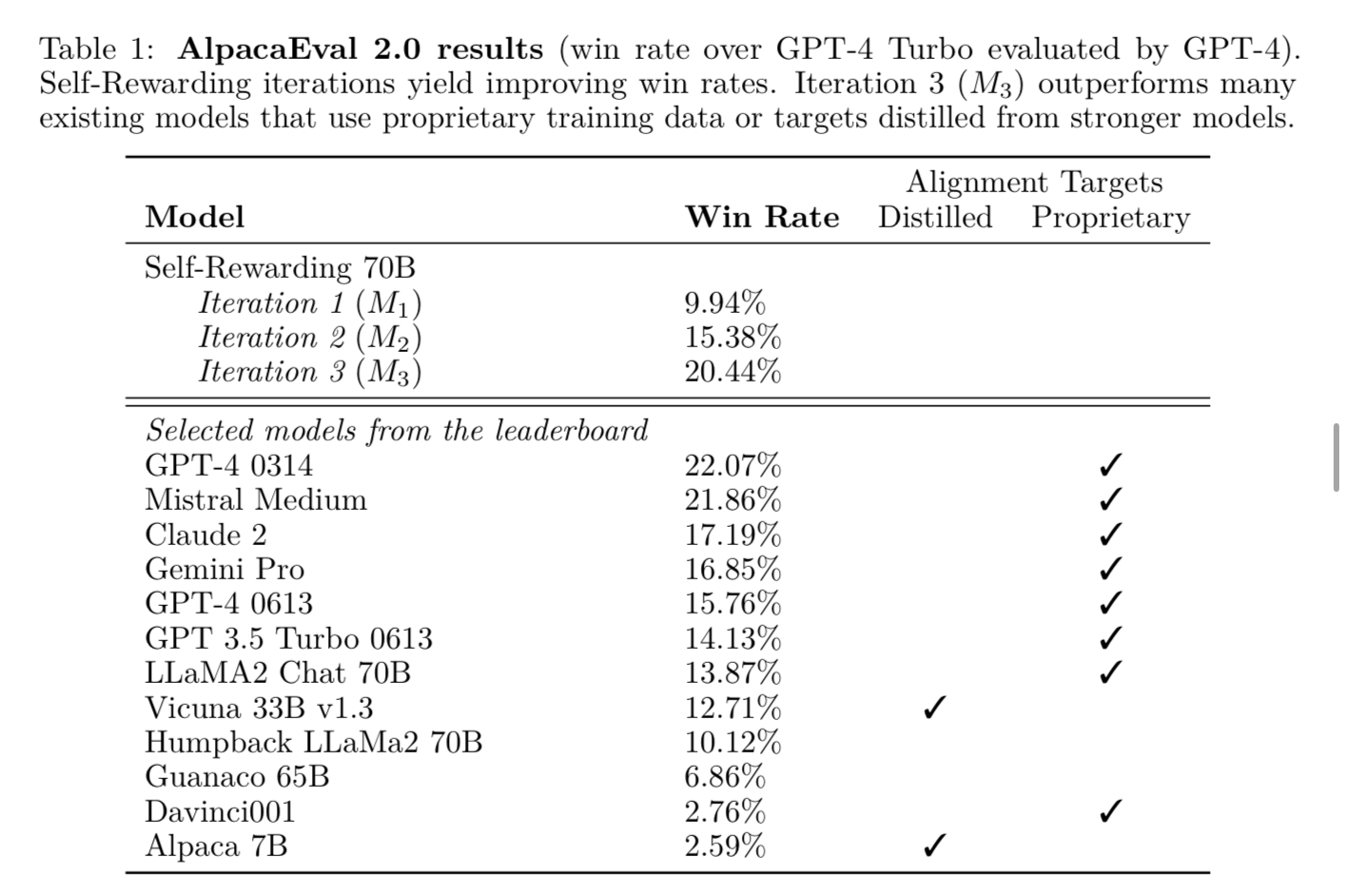 Arxiv Dives - Self-Rewarding Language Models