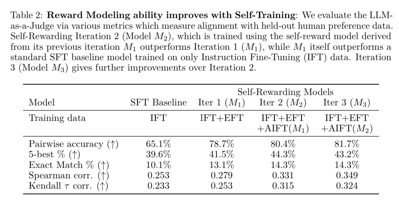 Arxiv Dives - Self-Rewarding Language Models