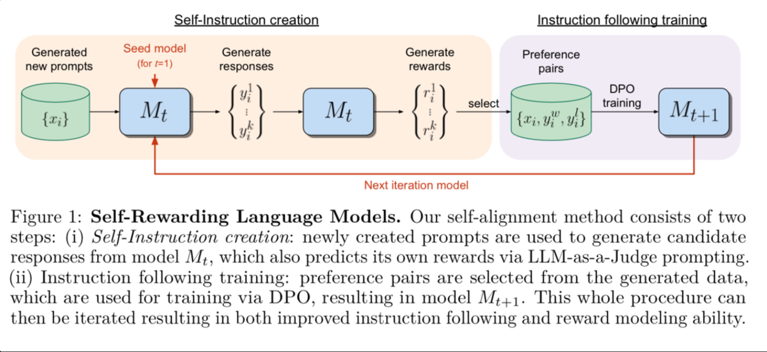 Arxiv Dives - Self-Rewarding Language Models