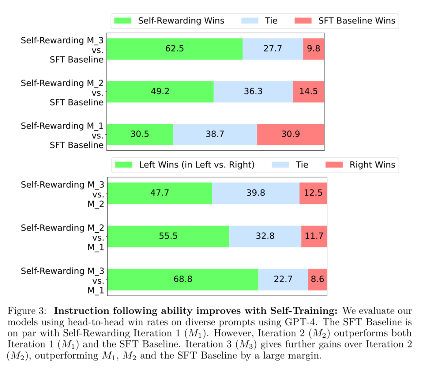 Arxiv Dives - Self-Rewarding Language Models