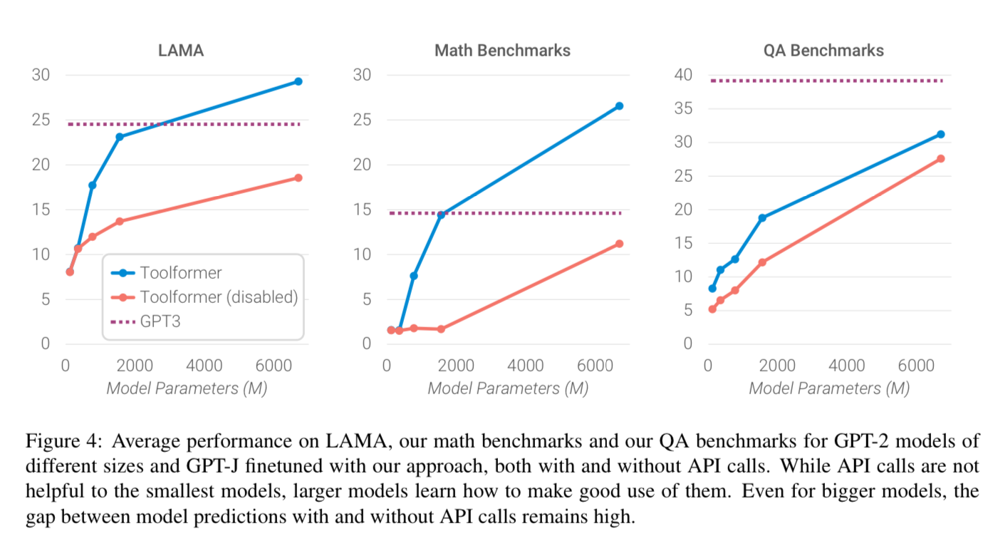 Arxiv Dives - Toolformer: Language models can teach themselves to use tools