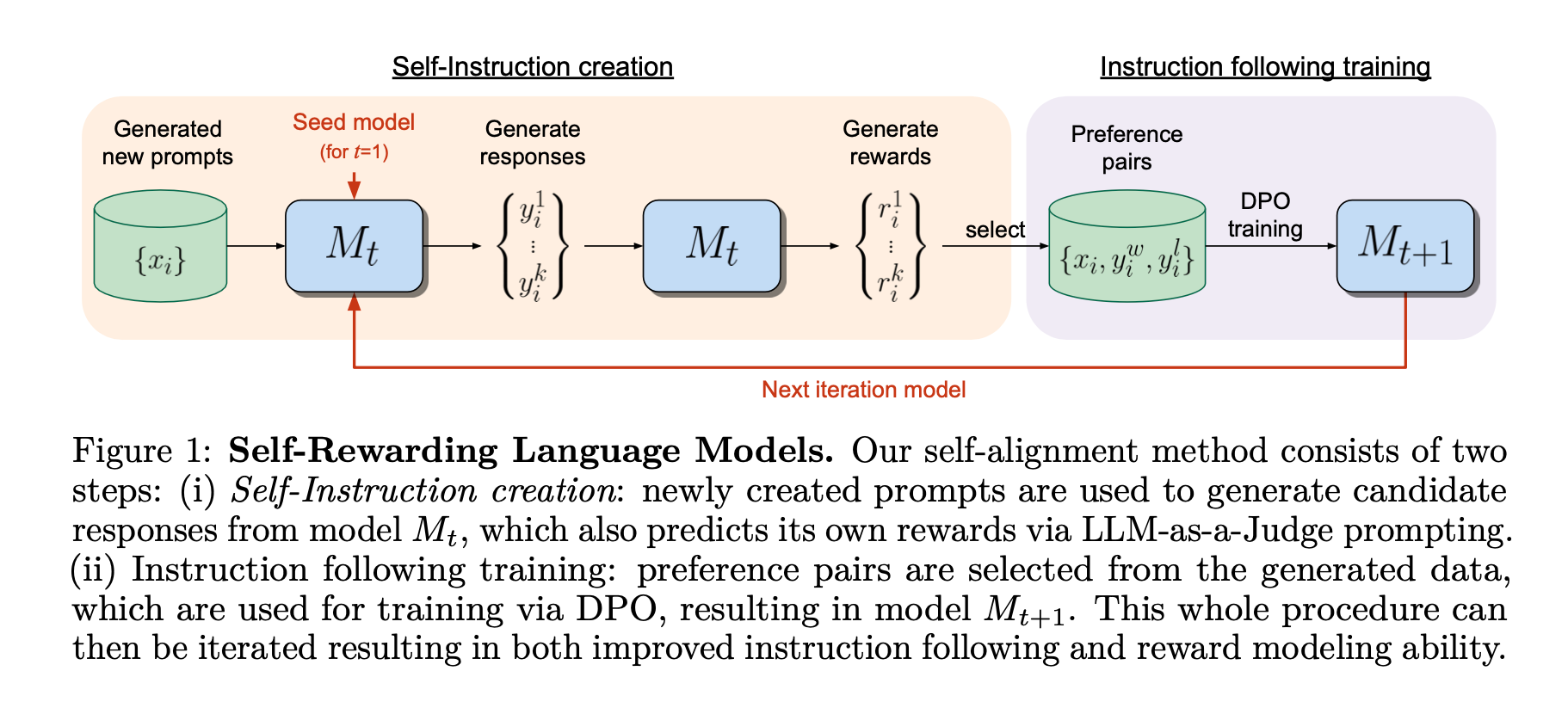 How to train Mistral 7B as a "Self-Rewarding Language Model"