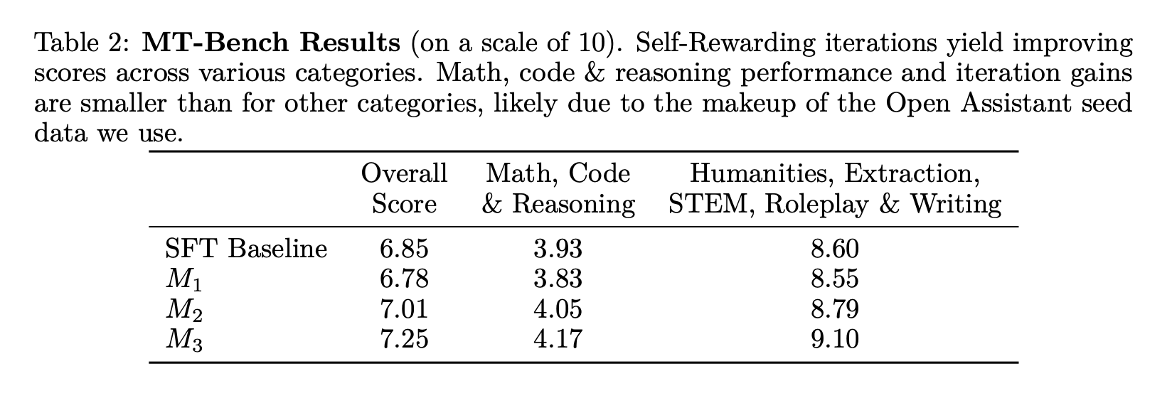 How to train Mistral 7B as a "Self-Rewarding Language Model"