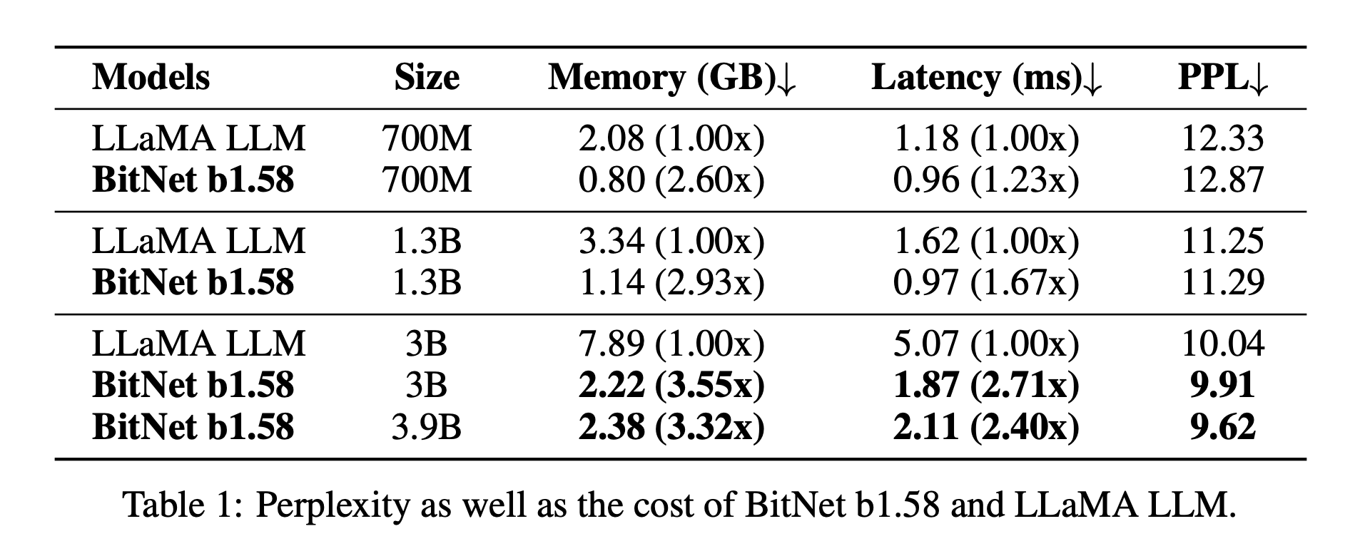 ArXiv Dives: The Era of 1-bit LLMs, All Large Language Models are in 1.58 Bits
