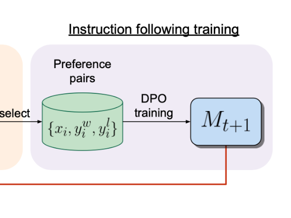 Arxiv Dives - Self-Rewarding Language Models