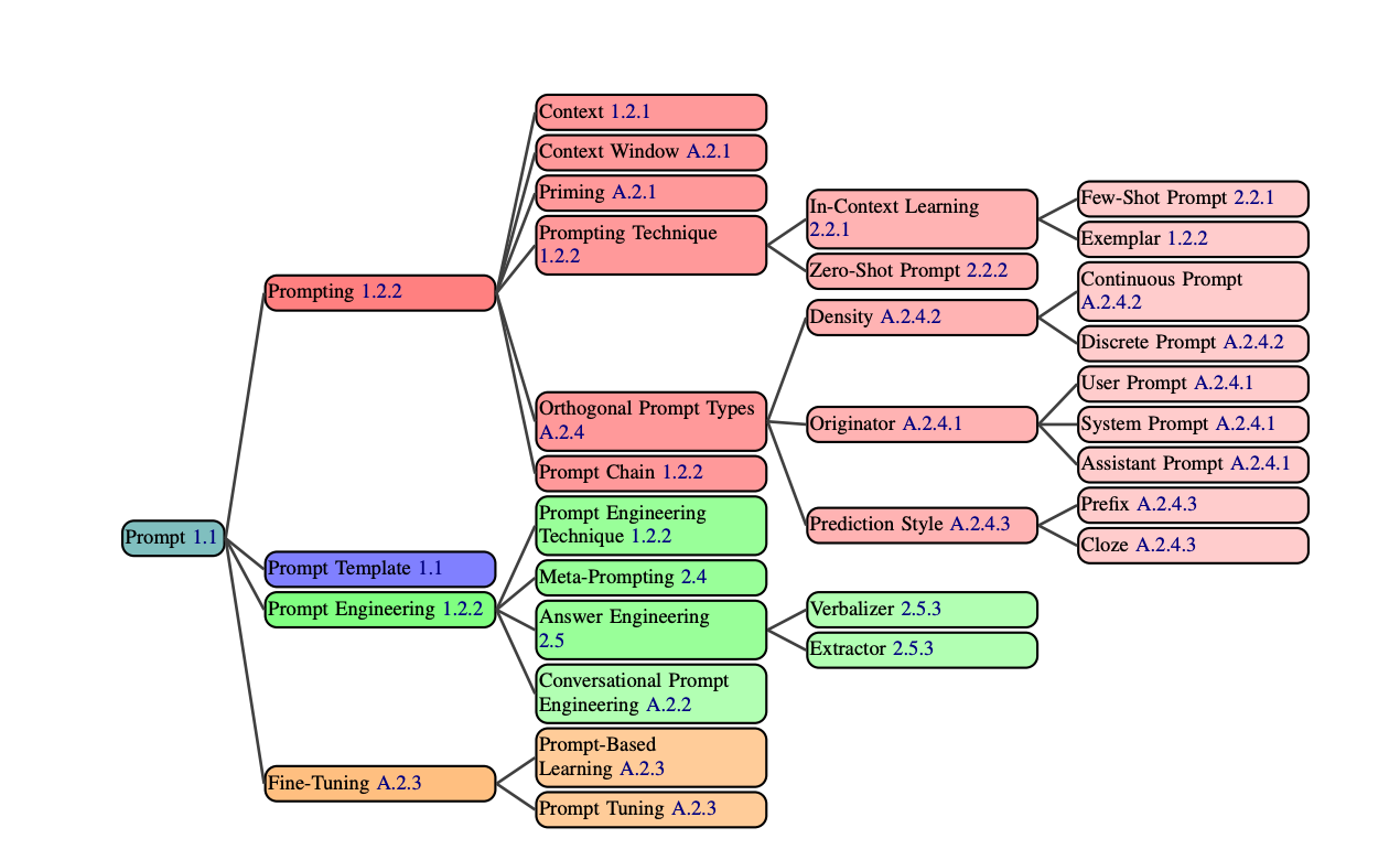 The Prompt Report Part 2: Plan and Solve, Tree of Thought, and Decomposition Prompting