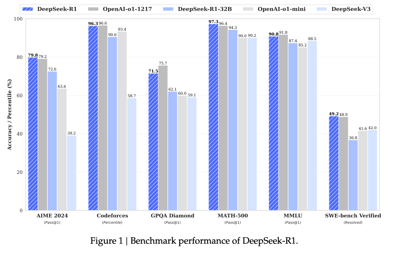 How DeepSeek R1, GRPO, and Previous DeepSeek Models Work