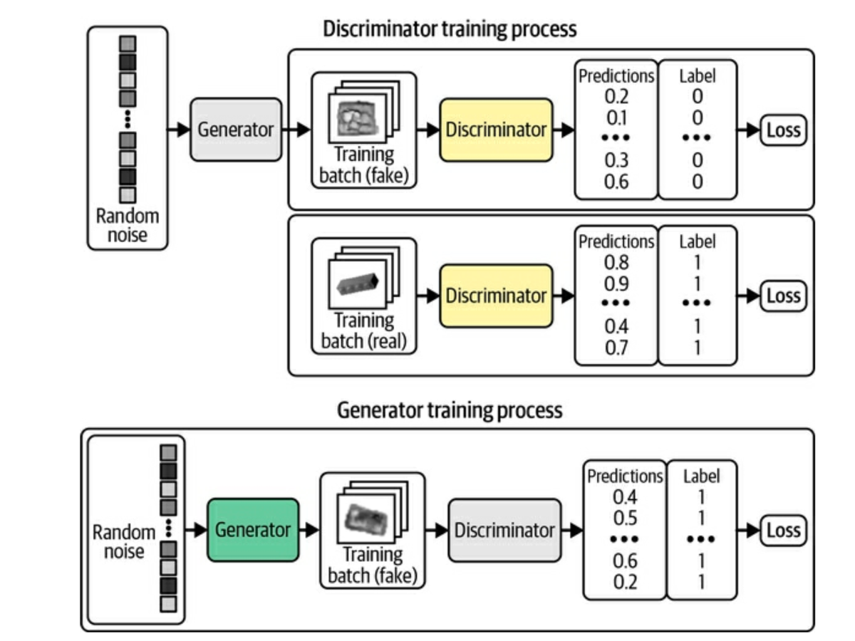 Generative Deep Learning Book - Chapter 4 - Generative Adversarial ...