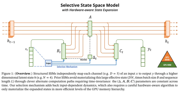 Mamba: Linear-Time Sequence Modeling with Selective State Spaces - Arxiv Dives