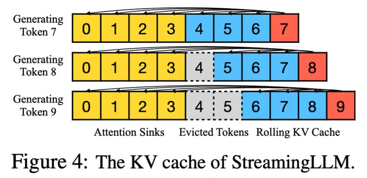 Arxiv Dives - Efficient Streaming Language Models with Attention Sinks