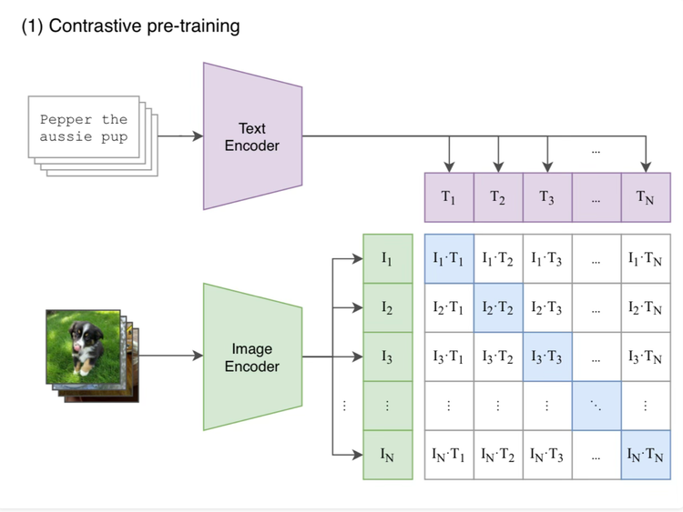 Arxiv Dives - Zero-shot Image Classification with CLIP