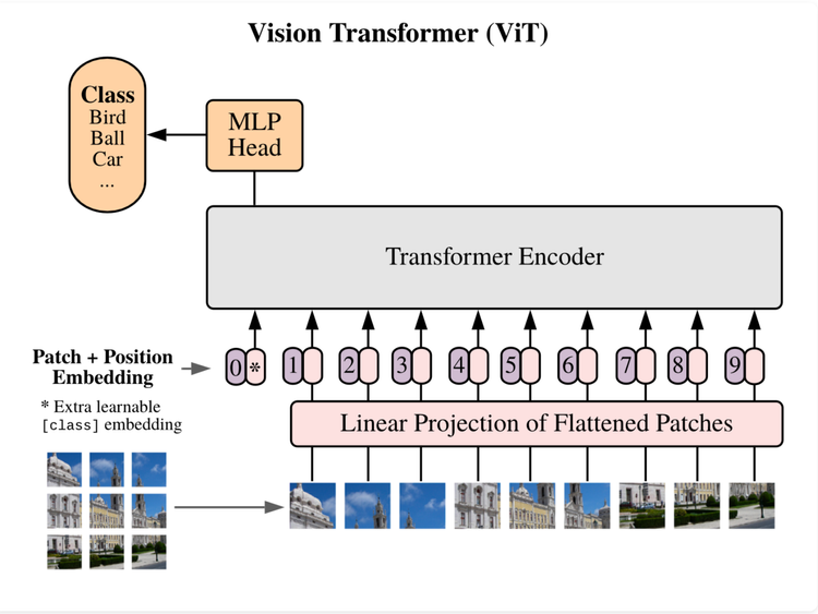 Arxiv Dives - Vision Transformers (ViT)