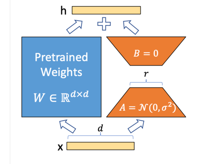 Arxiv Dives - How LoRA fine-tuning works