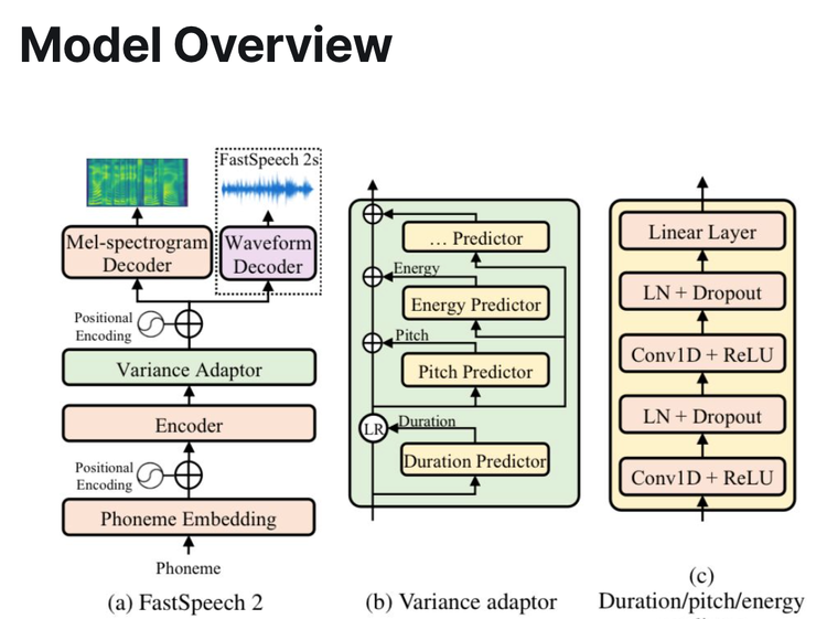 Arxiv Dives - Generating Speech from Text with Fast Speech-2