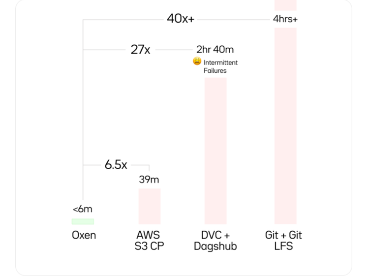 Blazing Fast Data Version Control with Oxen 🐂 🔥