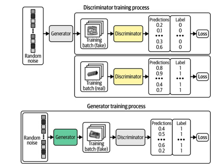 Generative Deep Learning Book - Chapter 4 - Generative Adversarial Networks (GANs)