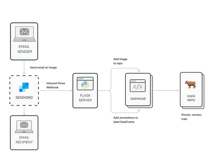 Building ML datasets from email with Oxen.ai 🐂 📧