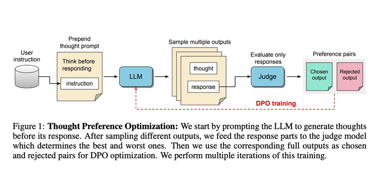 Thinking LLMs: General Instruction Following with Thought Generation