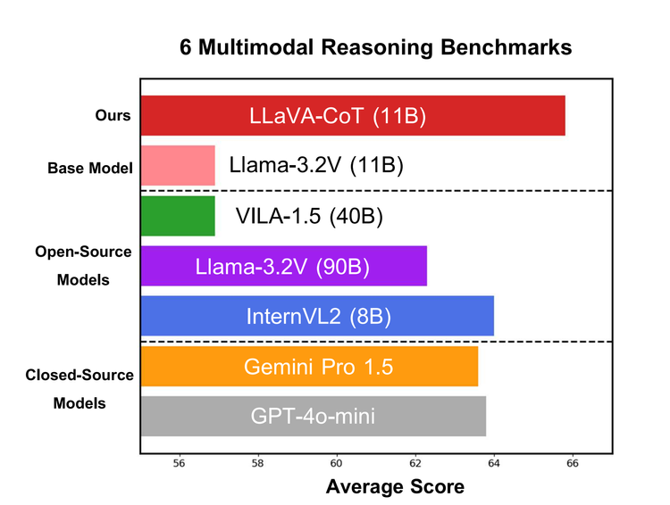 LLaVA-CoT: Let Vision Language Models Reason Step-By-Step