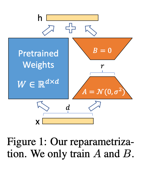 Arxiv Dives - How LoRA fine-tuning works