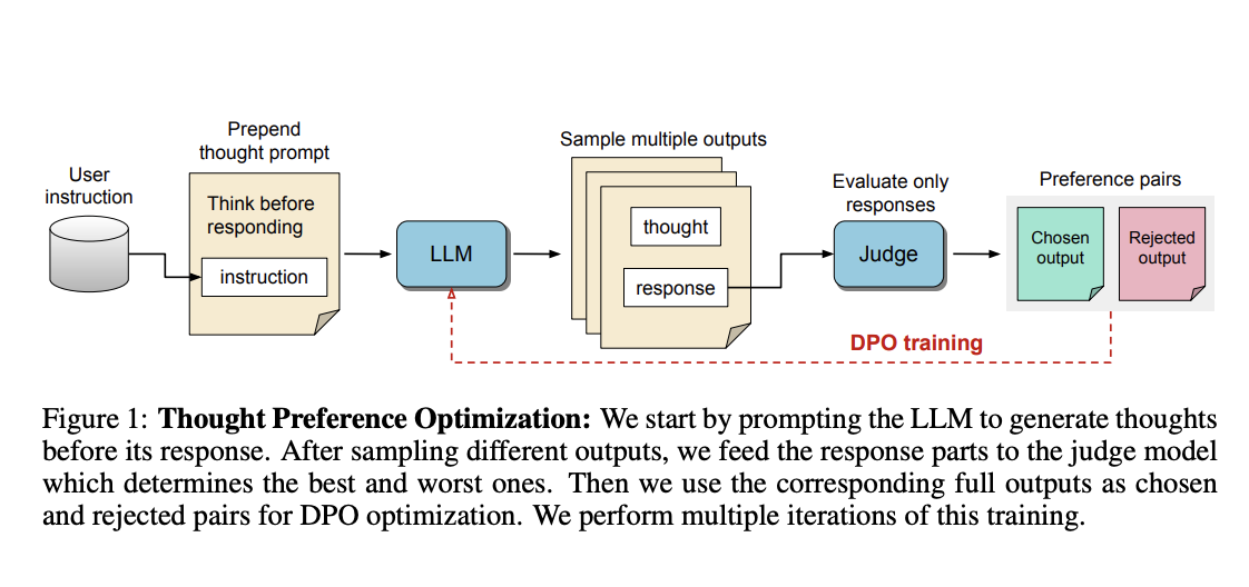 Thinking LLMs: General Instruction Following with Thought Generation