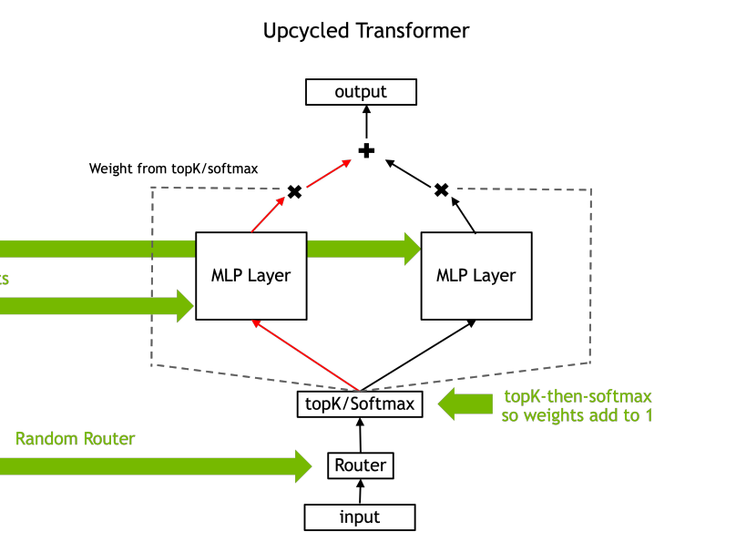 How Upcycling MoEs Beat Dense LLMs