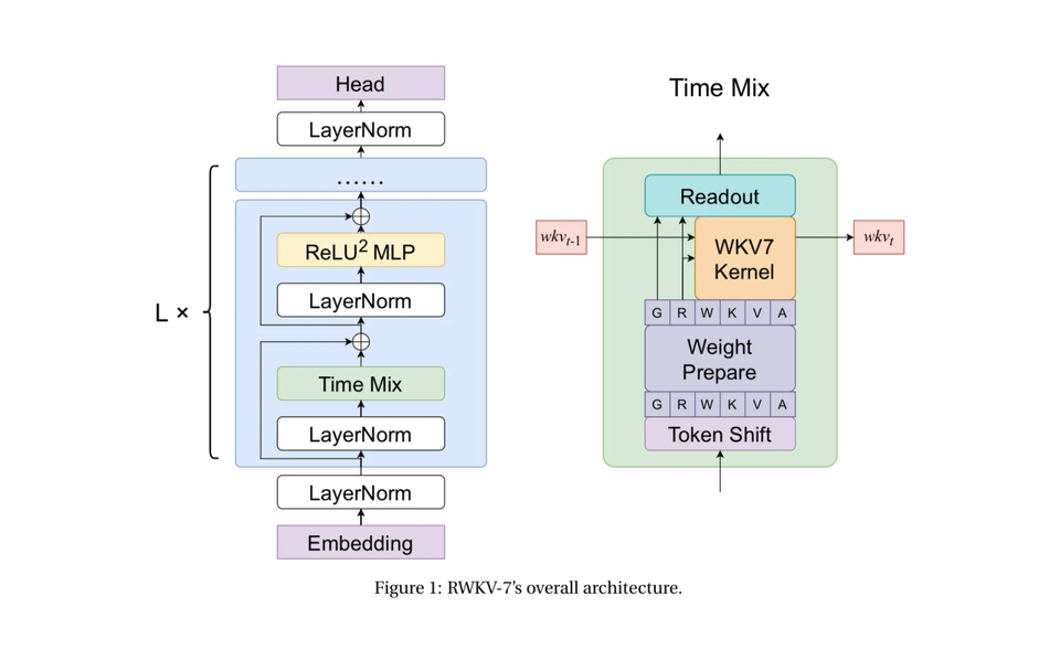 How RWKV-7 Goose Works đȘż + Notes from the Author